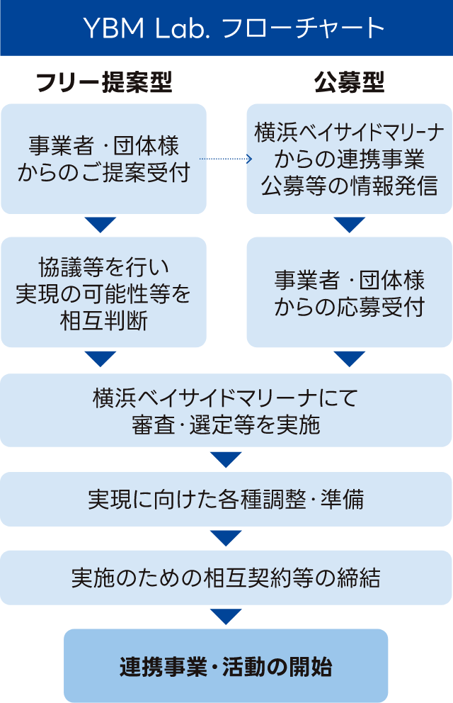 YBM Lab. 連携事業・活動の開始までのフローチャート図
